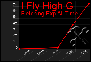 Total Graph of I Fly High G