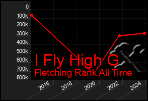 Total Graph of I Fly High G