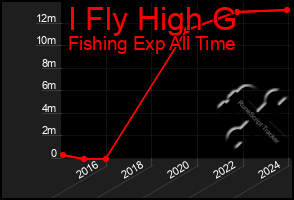 Total Graph of I Fly High G