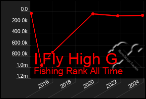 Total Graph of I Fly High G