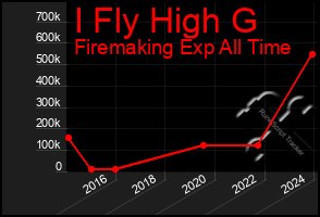 Total Graph of I Fly High G