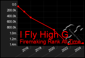 Total Graph of I Fly High G