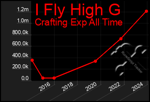 Total Graph of I Fly High G