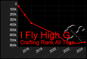 Total Graph of I Fly High G