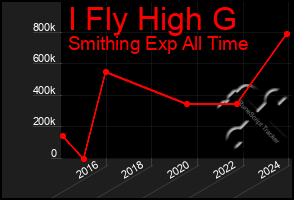 Total Graph of I Fly High G