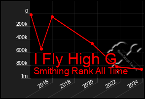 Total Graph of I Fly High G