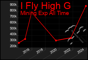 Total Graph of I Fly High G