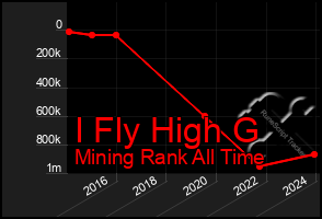 Total Graph of I Fly High G