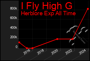 Total Graph of I Fly High G