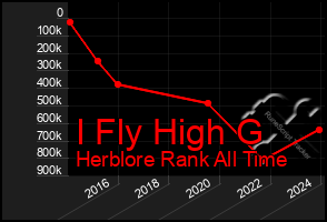 Total Graph of I Fly High G