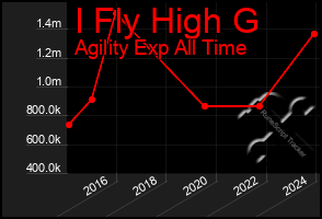 Total Graph of I Fly High G