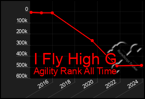 Total Graph of I Fly High G