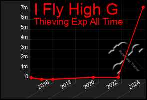 Total Graph of I Fly High G