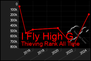 Total Graph of I Fly High G