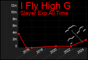 Total Graph of I Fly High G