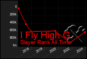 Total Graph of I Fly High G