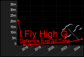 Total Graph of I Fly High G