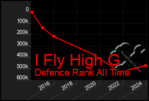 Total Graph of I Fly High G