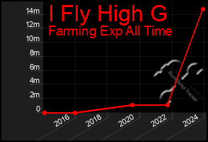 Total Graph of I Fly High G