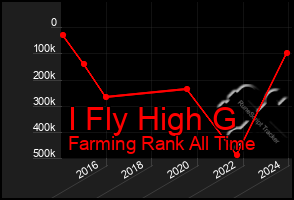 Total Graph of I Fly High G