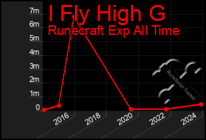 Total Graph of I Fly High G