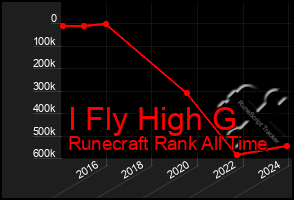 Total Graph of I Fly High G