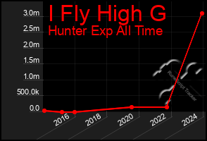 Total Graph of I Fly High G