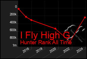 Total Graph of I Fly High G