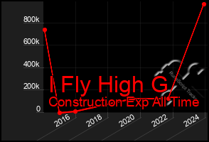 Total Graph of I Fly High G