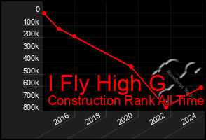 Total Graph of I Fly High G