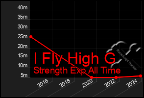 Total Graph of I Fly High G