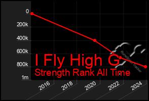 Total Graph of I Fly High G