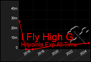 Total Graph of I Fly High G