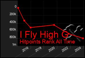 Total Graph of I Fly High G