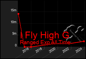 Total Graph of I Fly High G