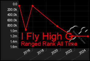 Total Graph of I Fly High G