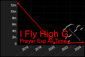 Total Graph of I Fly High G