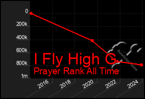 Total Graph of I Fly High G