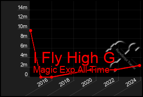 Total Graph of I Fly High G