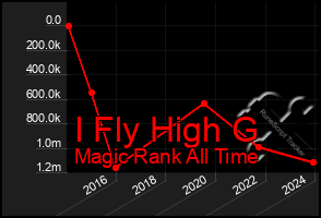 Total Graph of I Fly High G