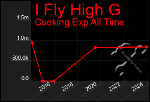 Total Graph of I Fly High G