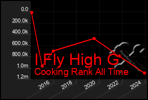 Total Graph of I Fly High G