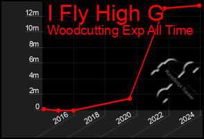 Total Graph of I Fly High G