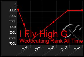 Total Graph of I Fly High G