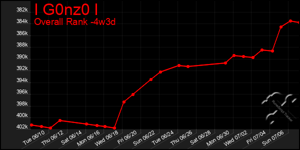 Last 31 Days Graph of I G0nz0 I