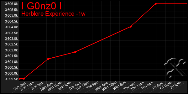 Last 7 Days Graph of I G0nz0 I