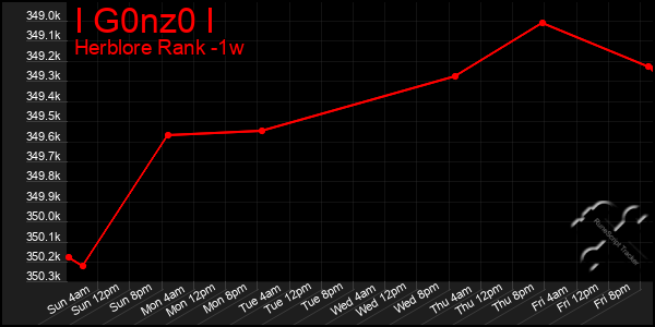 Last 7 Days Graph of I G0nz0 I