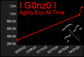 Total Graph of I G0nz0 I