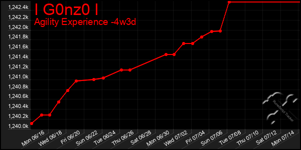 Last 31 Days Graph of I G0nz0 I