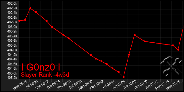 Last 31 Days Graph of I G0nz0 I